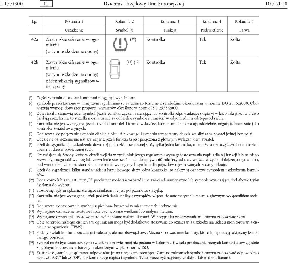 ogumieniu (w tym uszkodzenie opony) z identyfikacją sygnalizowanej opony ( 16 ) Kontrolka Żółta ( 16 ) ( 17 ) Kontrolka Żółta ( 1 ) Części symbolu otoczone konturami mogą być wypełnione.