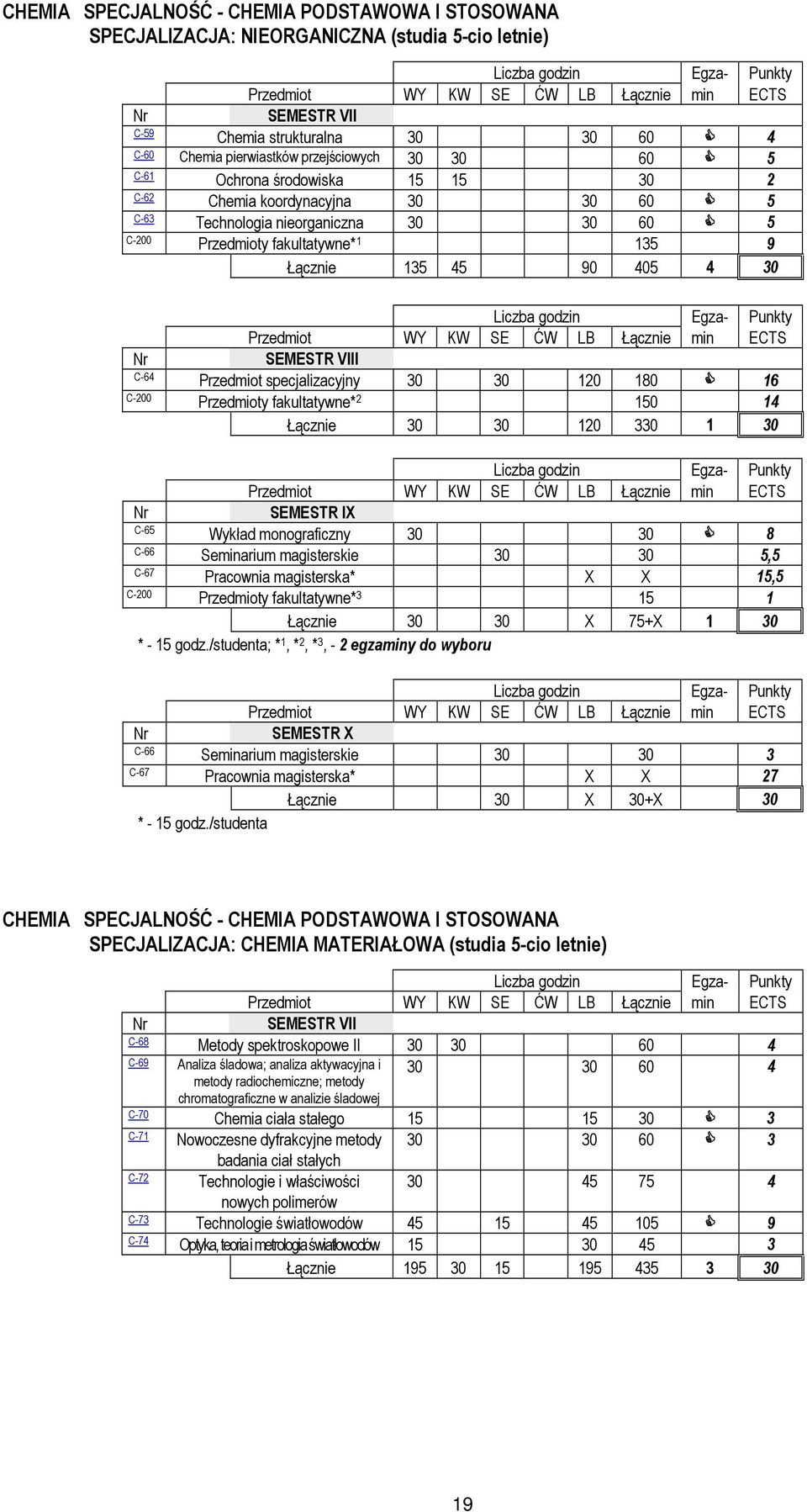 Przedmiot specjalizacyjny 30 30 120 180 16 C-200 Przedmioty fakultatywne* 2 150 14 Łącznie 30 30 120 330 1 30 SEMESTR IX C-65 Wykład monograficzny 30 30 8 C-66 Seminarium magisterskie 30 30 5,5 C-67