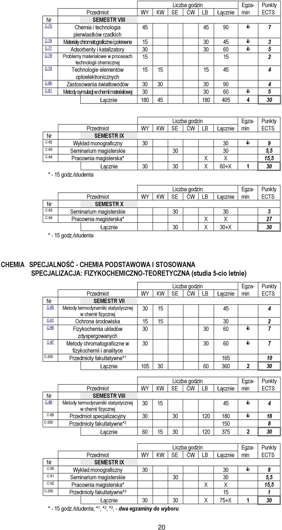 5 Łącznie 180 45 180 405 4 30 SEMESTR IX C-82 Wykład monograficzny 30 30 9 C-83 Seminarium magisterskie 30 30 5,5 C-84 Pracownia magisterska* X X 15,5 Łącznie 30 30 X 60+X 1 30 * - 15 godz.