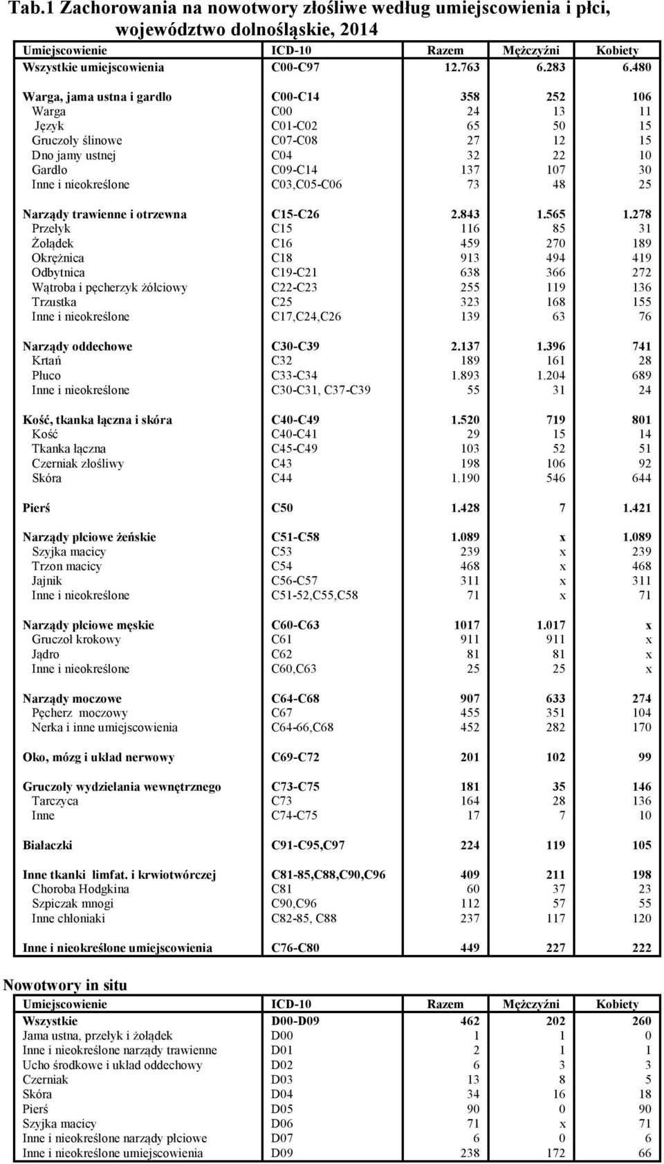 nieokreślone C03,C05-C06 73 48 25 Narządy trawienne i otrzewna C15-C26 2.843 1.565 1.