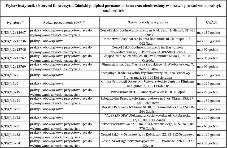 Ogólnokształcących nr 6, ul. Gen. J. Hallera 9, 81-453 Gdańsk Doradztwo Gospodarcze Jolanta Romaniuk, ul. Szumiąca 1, 21-002 Natalin Zespół Szkół Ogólnokształcących im. Bartłomieja Nowodworskiego, ul.