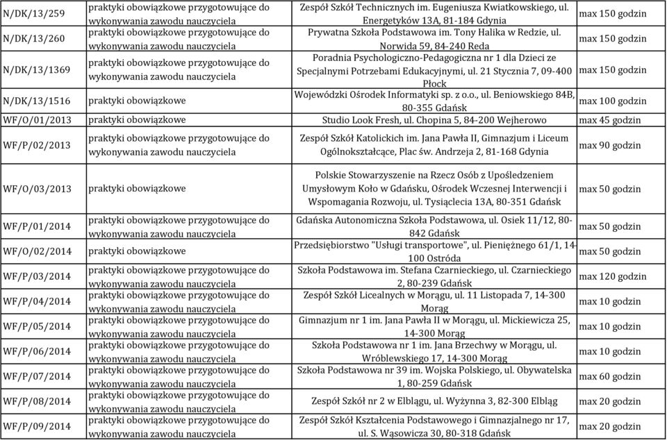21 Stycznia 7, 09-400 Płock N/DK/13/1516 Wojewódzki Ośrodek Informatyki sp. z o.o., ul. Beniowskiego 84B, max 100 godzin 80-355 Gdańsk WF/O/01/2013 Studio Look Fresh, ul.