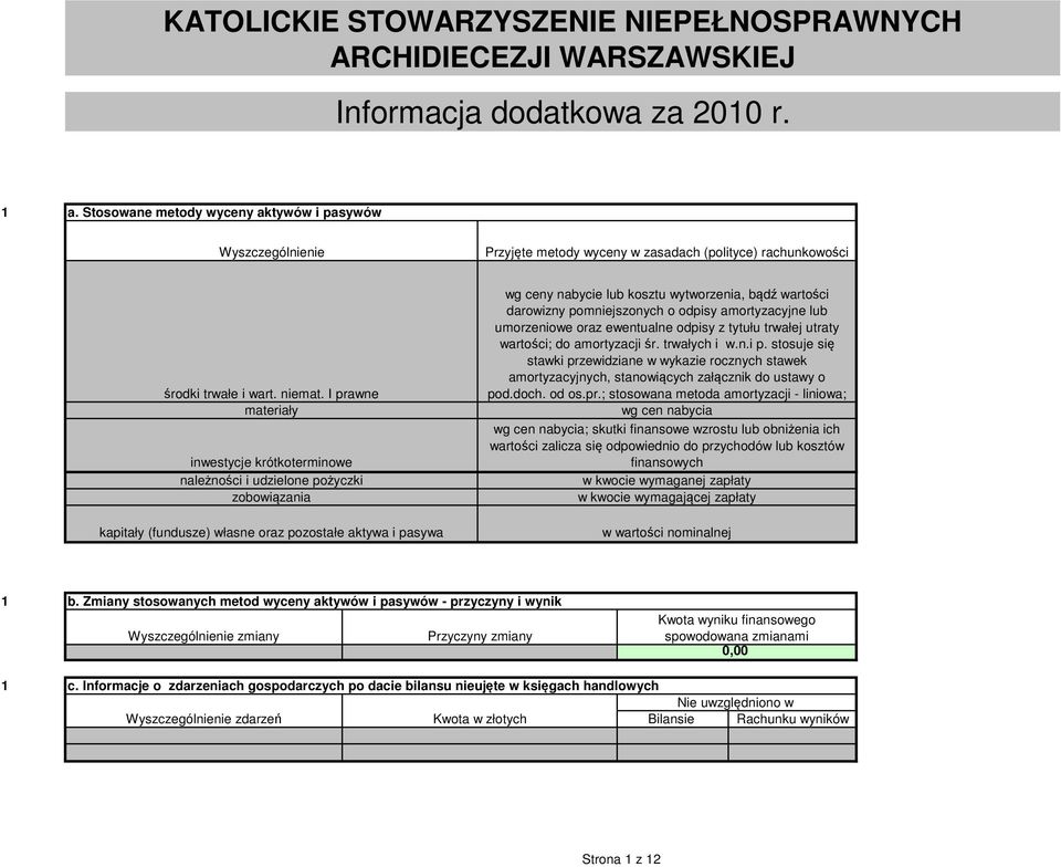 I prawne materiały inwestycje krótkoterminowe należności i udzielone pożyczki zobowiązania kapitały (fundusze) własne oraz pozostałe aktywa i pasywa wg ceny nabycie lub kosztu wytworzenia, bądź