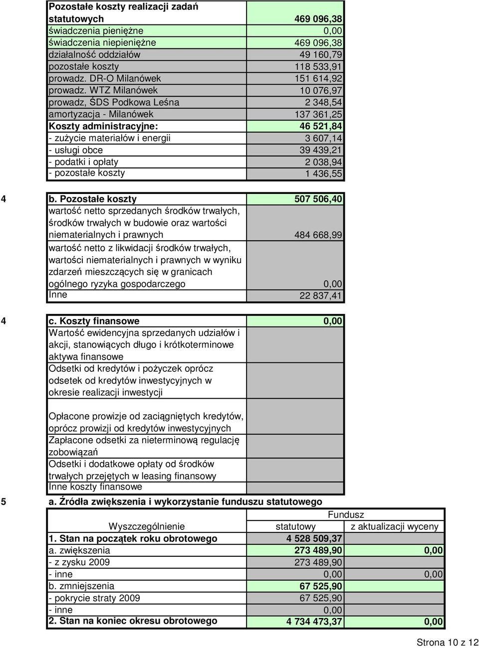 WTZ Milanówek 10 076,97 prowadz, ŚDS Podkowa Leśna 348,54 amortyzacja - Milanówek 137 361,5 Koszty administracyjne: 46 51,84 - zużycie materiałów i energii 3 607,14 - usługi obce 39 439,1 - podatki i