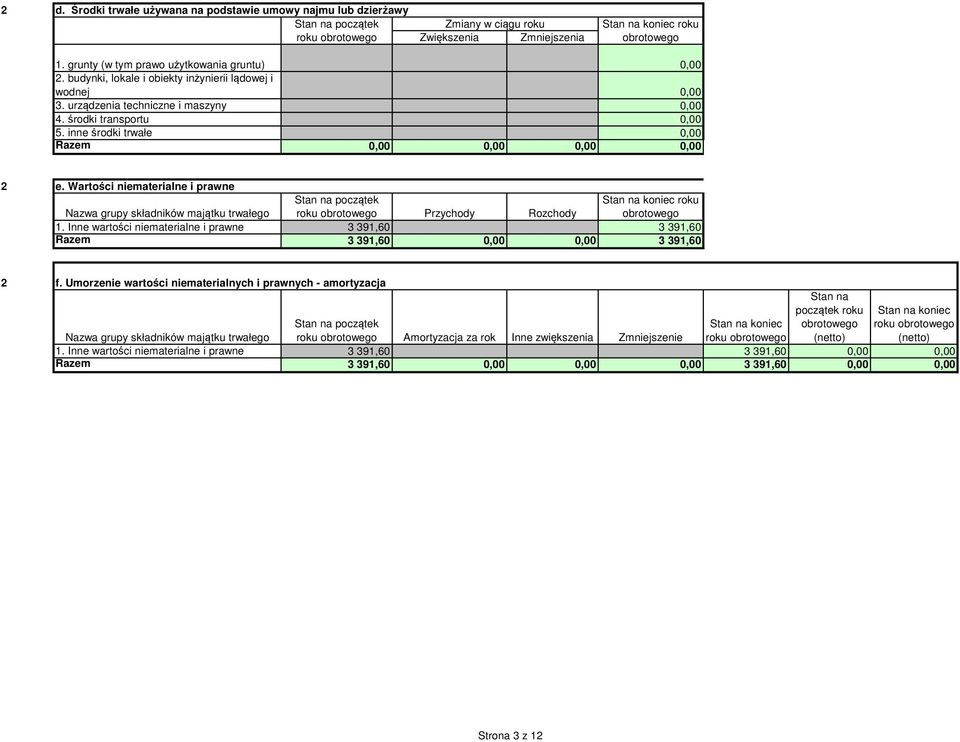 Wartości niematerialne i prawne Nazwa grupy składników majątku trwałego roku Przychody Rozchody Stan na 1. Inne wartości niematerialne i prawne 3 391,60 3 391,60 Razem 3 391,60 0,00 0,00 3 391,60 f.