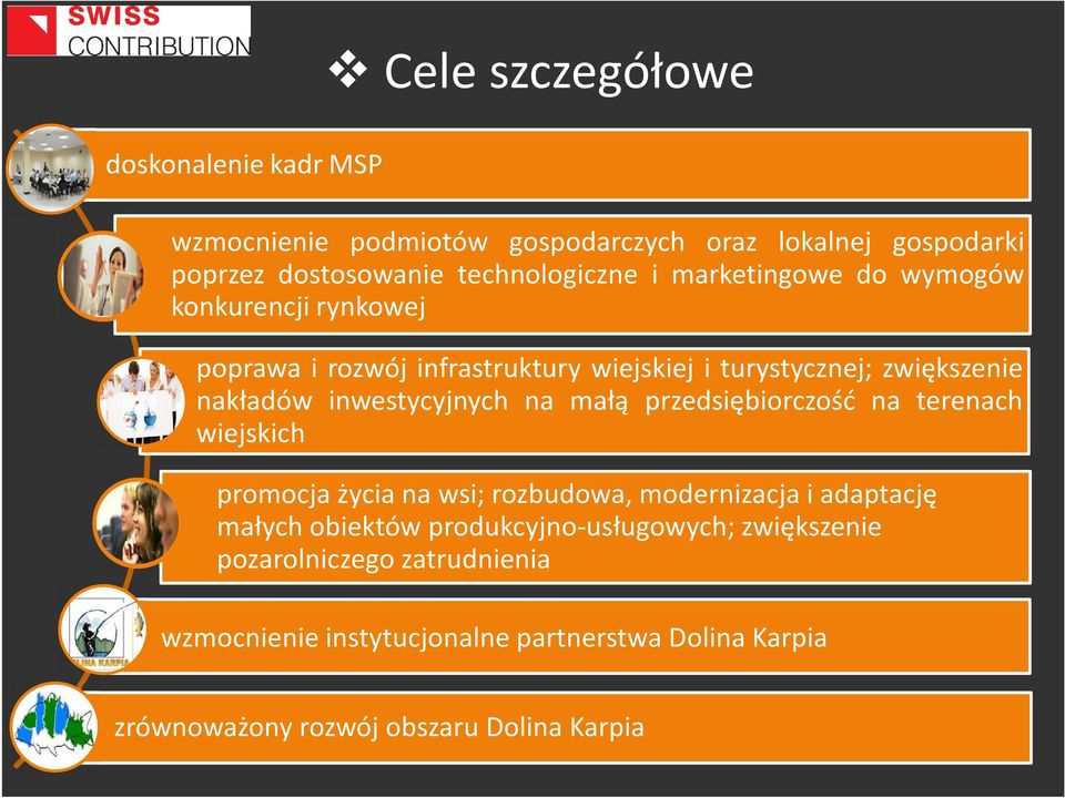 na małą przedsiębiorczość na terenach wiejskich promocja życia na wsi; rozbudowa, modernizacja i adaptację małych obiektów