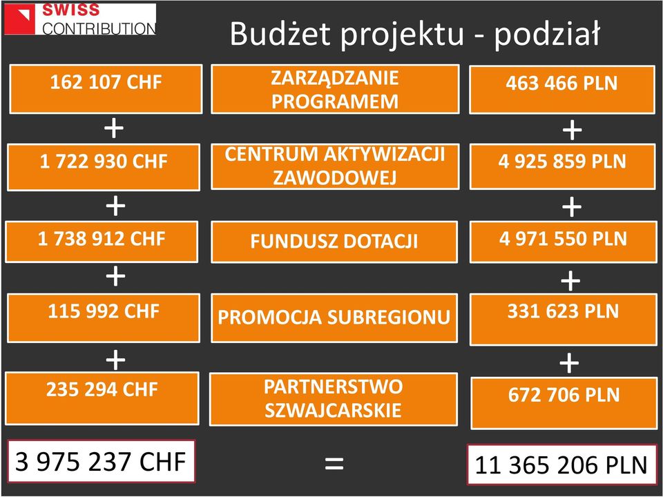 PROMOCJA SUBREGIONU 463 466 PLN + 4 925 859 PLN + 4 971 550 PLN + 331 623 PLN