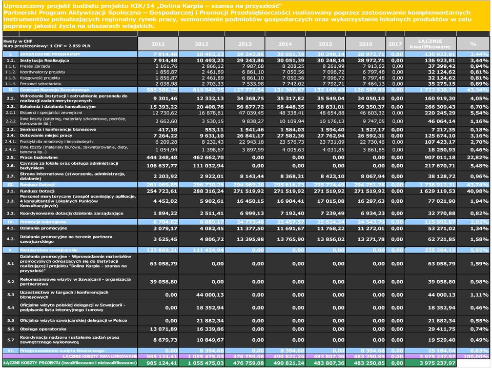 Kwoty w CHF Kurs przeliczeniowy: 1 CHF = 2.859 PLN 2011 2012 2013 2014 2015 2016 2017 ŁĄCZNIE kwalifikowane I.