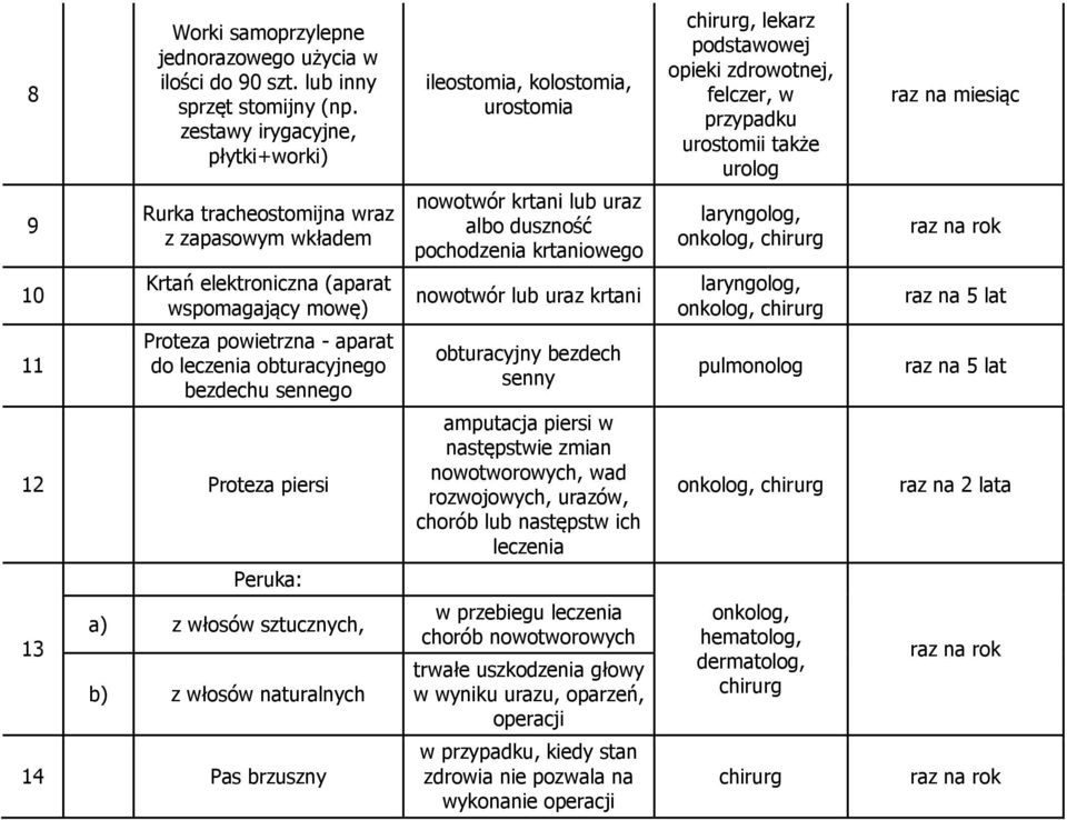 wraz z zapasowym wkładem nowotwór krtani lub uraz albo duszność pochodzenia krtaniowego laryngolog, onkolog, chirurg 10 Krtań elektroniczna (aparat wspomagający mowę) nowotwór lub uraz krtani