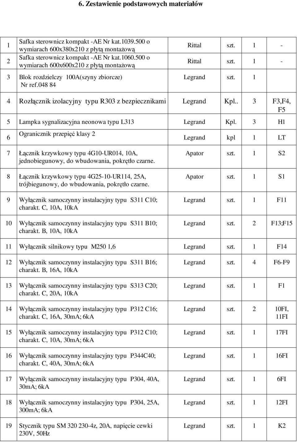 1 4 Rozłącznik izolacyjny typu R303 z bezpiecznikami Legrand Kpl.. 3 F3,F4, F5 5 Lampka sygnalizacyjna neonowa typu L313 Legrand Kpl.