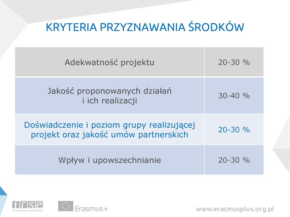 Doświadczenie i poziom grupy realizującej projekt oraz