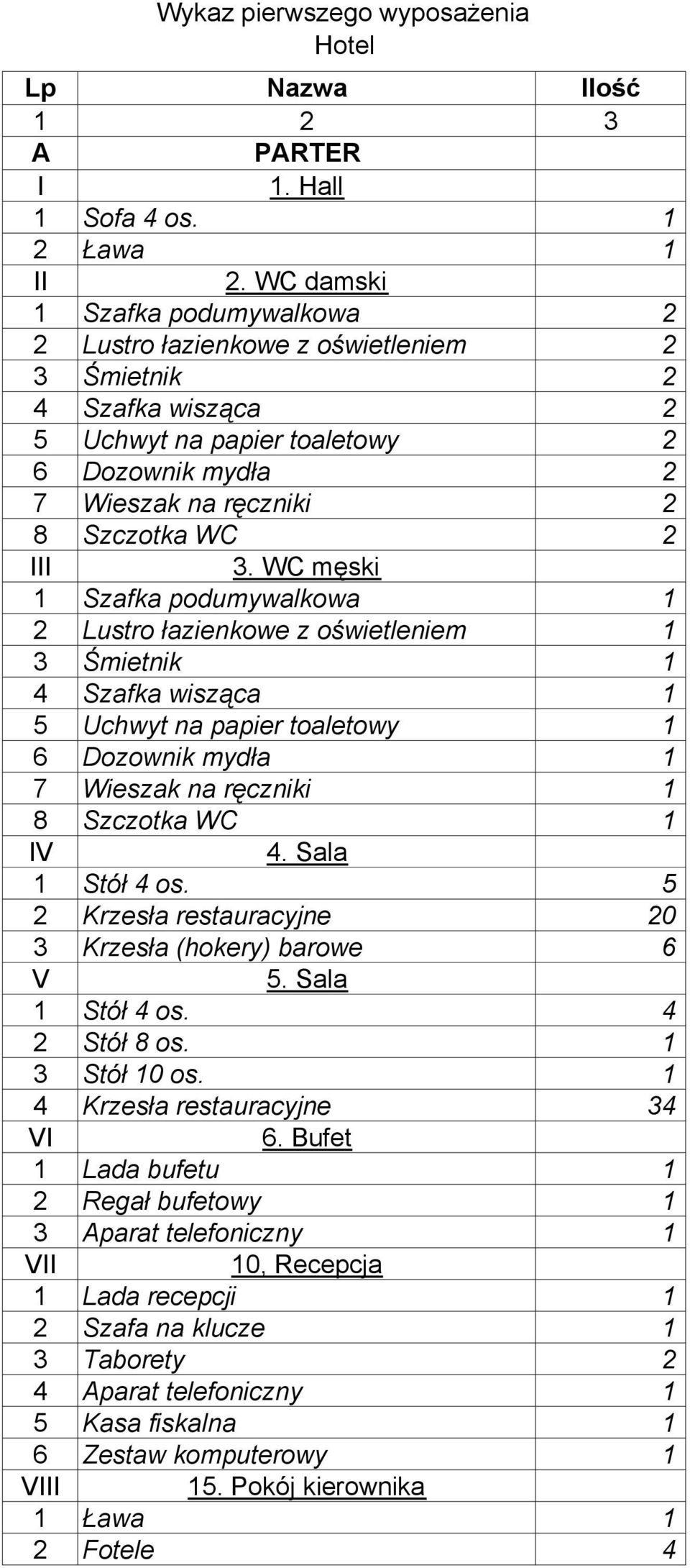 ręczniki 2 8 Szczotka WC 2 III 3. WC męski IV 4. Sala 1 Stół 4 os. 5 2 Krzesła restauracyjne 20 3 Krzesła (hokery) barowe 6 V 5. Sala 1 Stół 4 os. 4 2 Stół 8 os.