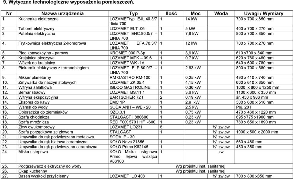 Frytkownica elektryczna 2-komorowa LOZAMET EFA.70.3/7 1 12 kw 700 x 700 x 270 mm LINIA 700 5. Piec konwekcyjno - parowy KROMET 000.P-3p 1 3,6 kw 610 x700 x 540 mm 6.