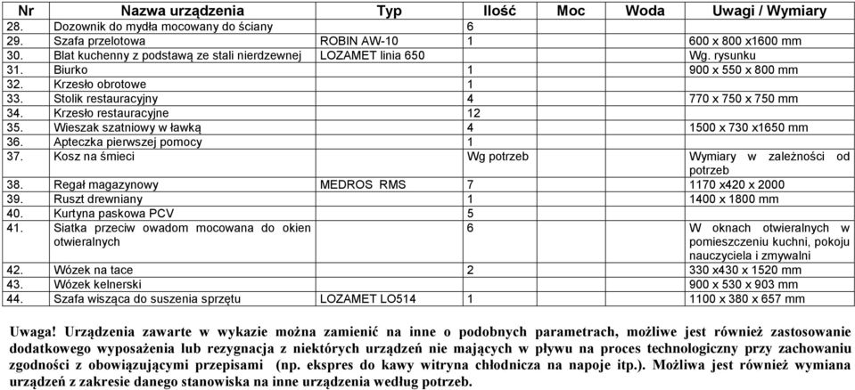 Krzesło restauracyjne 12 35. Wieszak szatniowy w ławką 4 1500 x 730 x1650 mm 36. Apteczka pierwszej pomocy 1 37. Kosz na śmieci Wg potrzeb Wymiary w zależności od potrzeb 38.