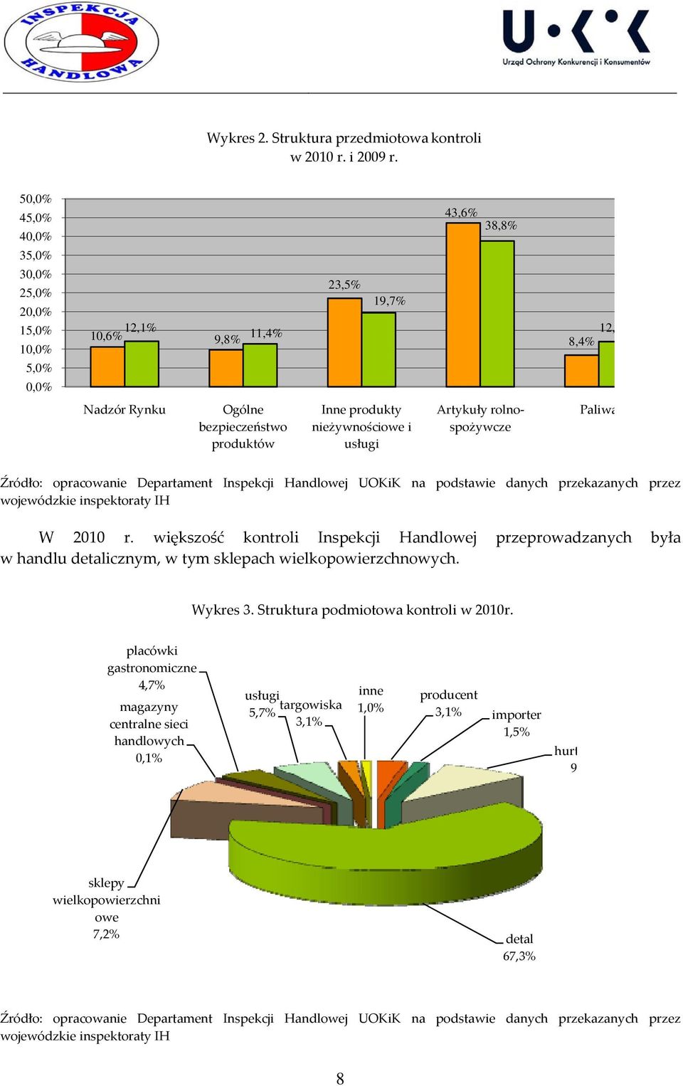 usługi Artykuły rolnospożywcze Paliwa Źródło: opracowanie Departament Inspekcji Handlowej UOKiK na podstawie danych przekazanych przez wojewódzkie inspektoraty IH W 2010 r.
