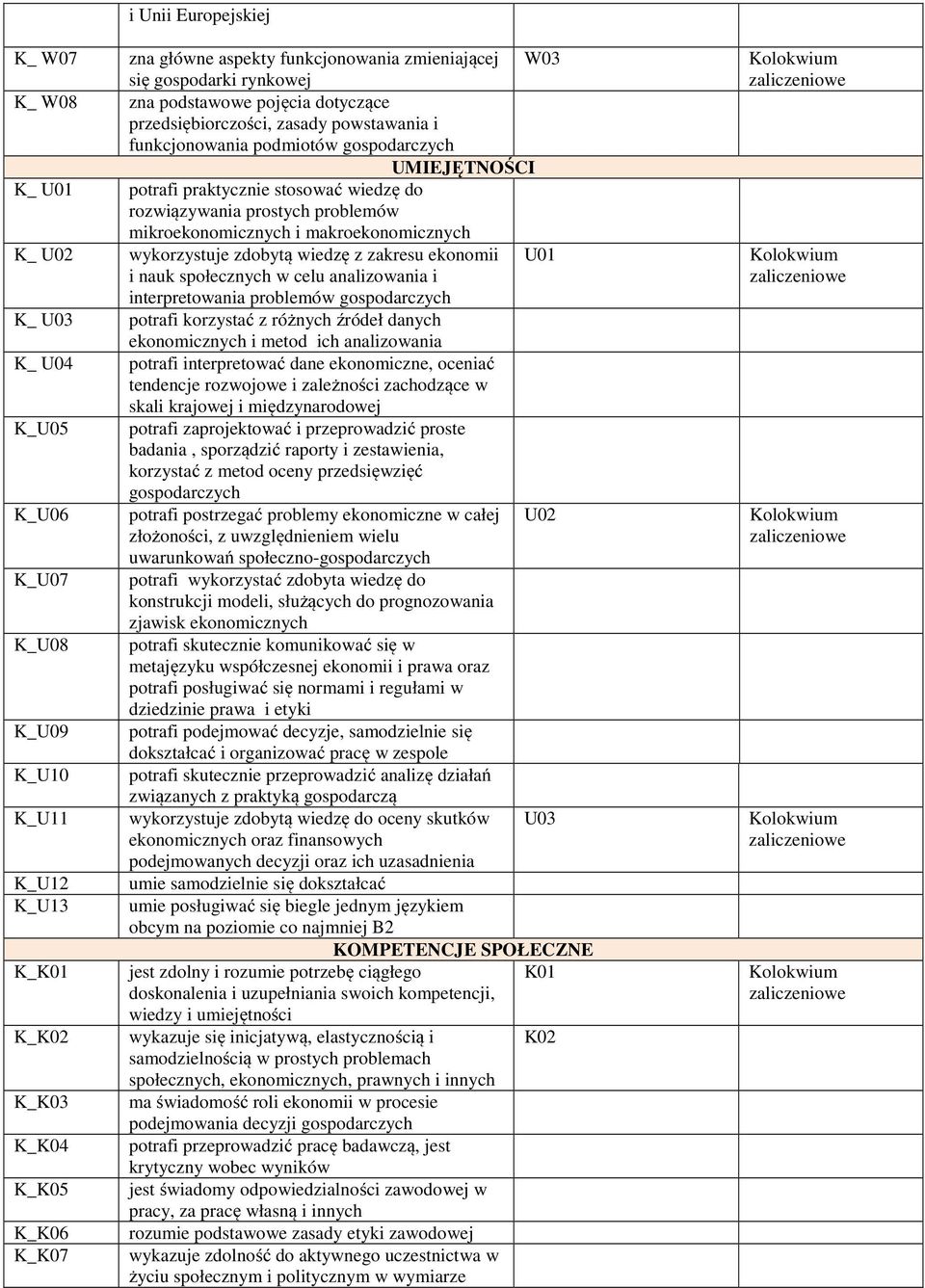 wiedzę do rozwiązywania prostych problemów mikroekonomicznych i makroekonomicznych wykorzystuje zdobytą wiedzę z zakresu ekonomii U01 i nauk społecznych w celu analizowania i interpretowania