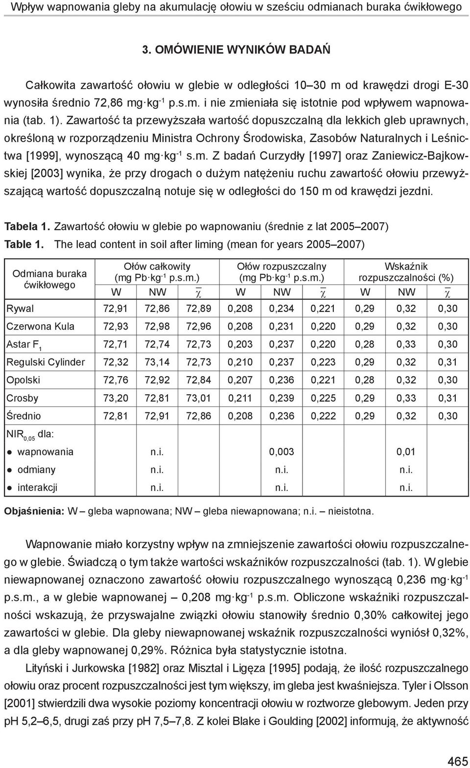 1). Zawartość ta przewyższała wartość dopuszczalną dla lekkich gleb uprawnych, określoną w rozporządzeniu Ministra Ochrony Środowiska, Zasobów Naturalnych i Leśnictwa [1999], wynoszącą 40 mg kg -1 s.
