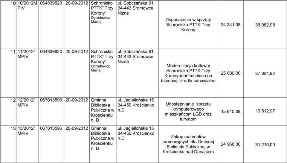 Sobczańska 91 Niżne Modernizacja kotłowni Schroniska PTTK Trzy Korony-montaż pieca na biomasę- źródło odnawialne 25 000,00 37 864,82 12.