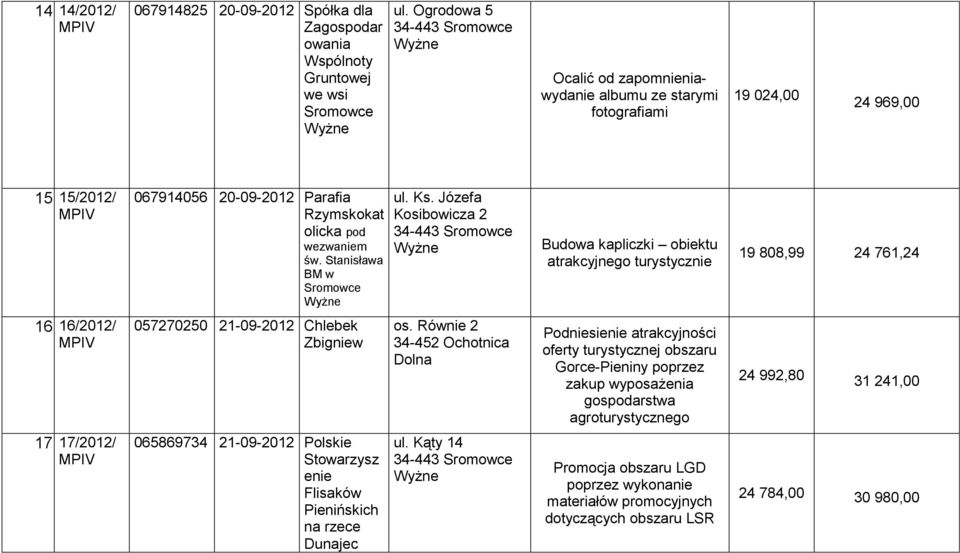 Józefa Kosibowicza 2 Budowa kapliczki obiektu atrakcyjnego turystycznie 19 808,99 24 761,24 16. 16/2012/ 057270250 21-09-2012 Chlebek Zbigniew os.