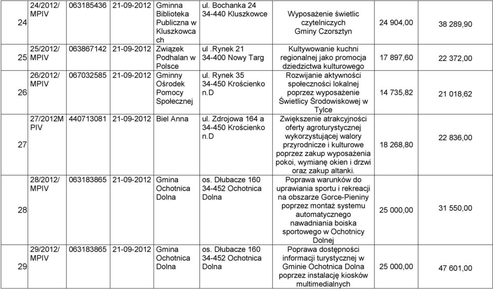 Bochanka 24 34-440 Kluszkowce Wyposażenie świetlic czytelniczych Gminy Czorsztyn ul.rynek 21 34-400 Nowy Targ ul. Rynek 35 440713081 21-09-2012 Biel Anna ul.