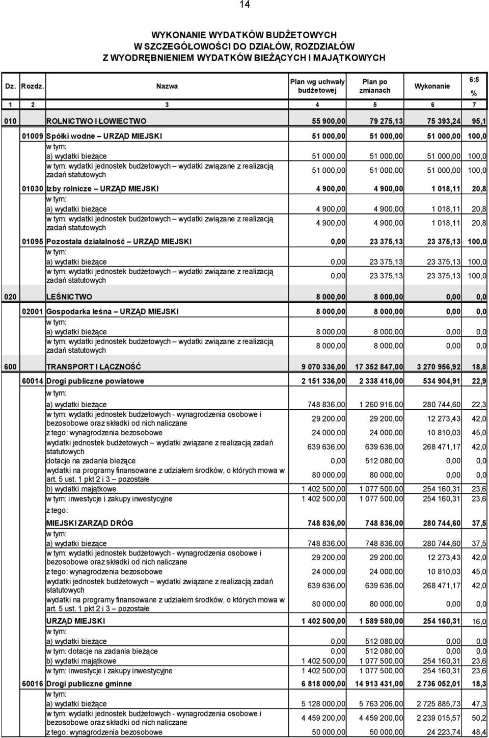 budżetowych wydatki związane z realizacją zadań 51 000,00 51 000,00 51 000,00 51 000,00 51 000,00 51 000,00 100,0 100,0 01030 Izby rolnicze URZĄD MIEJSKI 4 900,00 4 900,00 1 018,11 20,8 wydatki