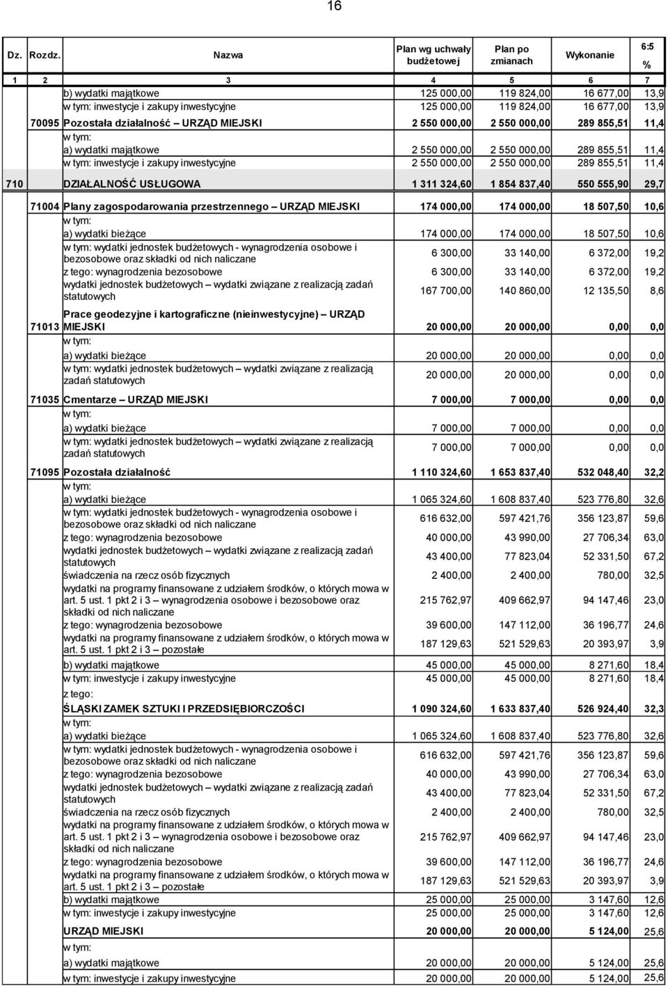 działalność URZĄD MIEJSKI 2 550 000,00 2 550 000,00 289 855,51 11,4 a) wydatki majątkowe 2 550 000,00 2 550 000,00 289 855,51 11,4 inwestycje i zakupy inwestycyjne 2 550 000,00 2 550 000,00 289