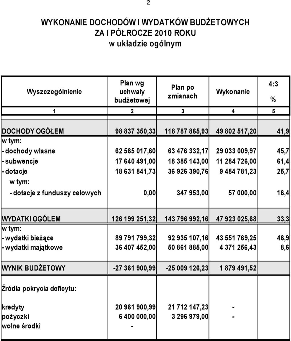 484 781,23 25,7 - dotacje z funduszy celowych 0,00 347 953,00 57 000,00 16,4 4:3 % WYDATKI OGÓŁEM 126 199 251,32 143 796 992,16 47 923 025,68 33,3 - wydatki bieżące 89 791 799,32 92 935 107,16 43 551