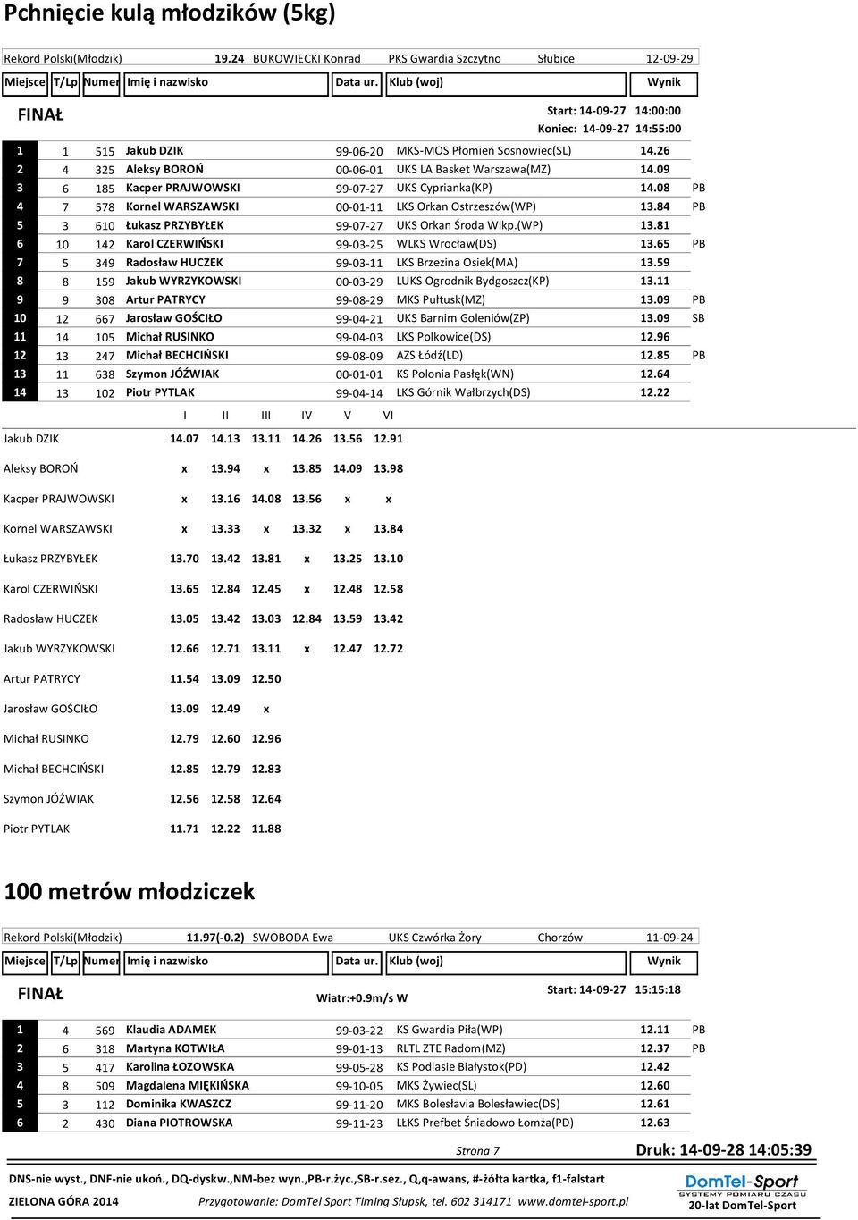 26 2 4 325 Aleksy BOROŃ 00-06-01 UKS LA Basket Warszawa(MZ) 14.09 3 6 185 Kacper PRAJWOWSKI 99-07-27 UKS Cyprianka(KP) 14.08 PB 4 7 578 Kornel WARSZAWSKI 00-01-11 LKS Orkan Ostrzeszów(WP) 13.