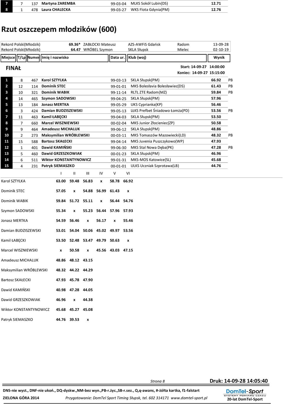 47 WRÓBEL Szymon SKLA Słupsk Mielec 02-10-19 FINAŁ Start: 14-09-27 14:00:00 Koniec: 14-09-27 15:15:00 1 8 467 Karol SZTYLKA 99-03-13 SKLA Słupsk(PM) 66.