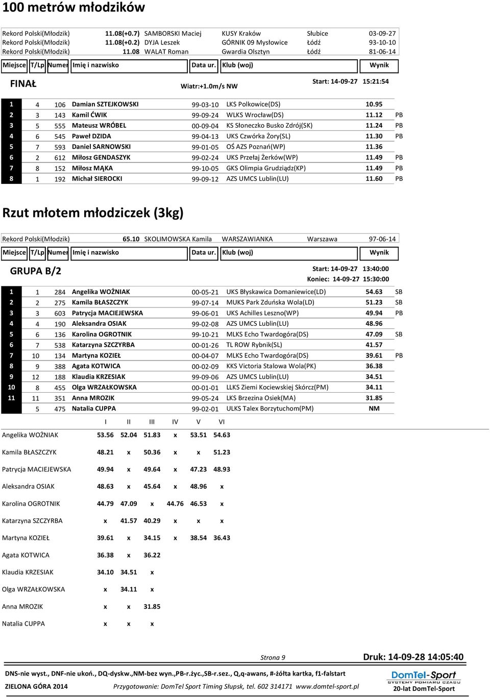 95 2 3 143 Kamil ĆWIK 99-09-24 WLKS Wrocław(DS) 11.12 PB 3 5 555 Mateusz WRÓBEL 00-09-04 KS Słoneczko Busko Zdrój(SK) 11.24 PB 4 6 545 Paweł DZIDA 99-04-13 UKS Czwórka Żory(SL) 11.