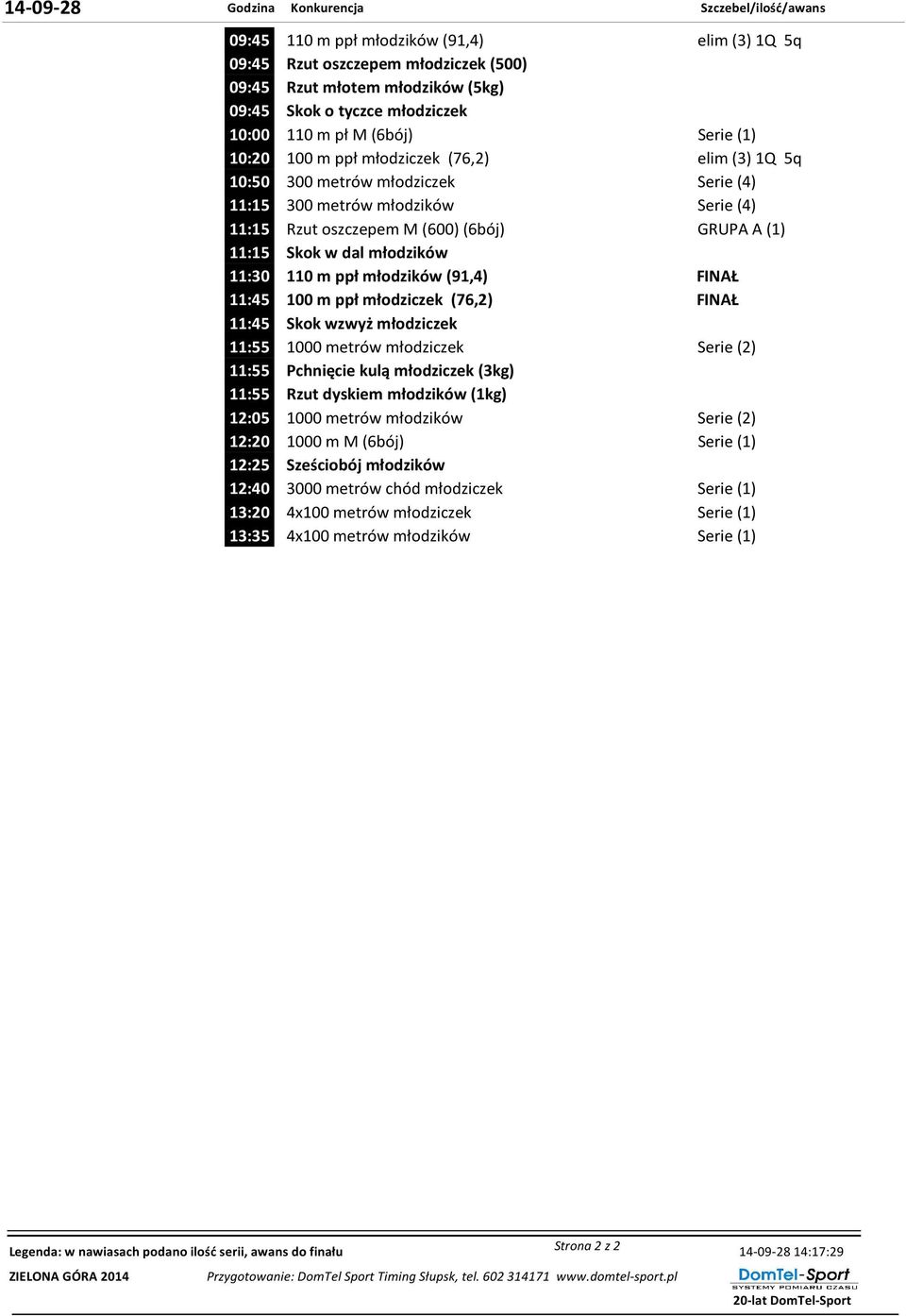 (6bój) GRUPA A (1) 11:15 Skok w dal młodzików 11:30 110 m ppł młodzików (91,4) FINAŁ 11:45 100 m ppł młodziczek (76,2) FINAŁ 11:45 Skok wzwyż młodziczek 11:55 1000 metrów młodziczek Serie (2) 11:55
