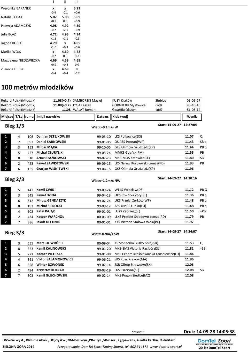 7) SAMBORSKI Maciej KUSY Kraków Słubice 03-09-27 Rekord Polski(Młodzik) 11.08(+0.2) DYJA Leszek GÓRNIK 09 Mysłowice Łódź 93-10-10 Rekord Polski(Młodzik) 11.