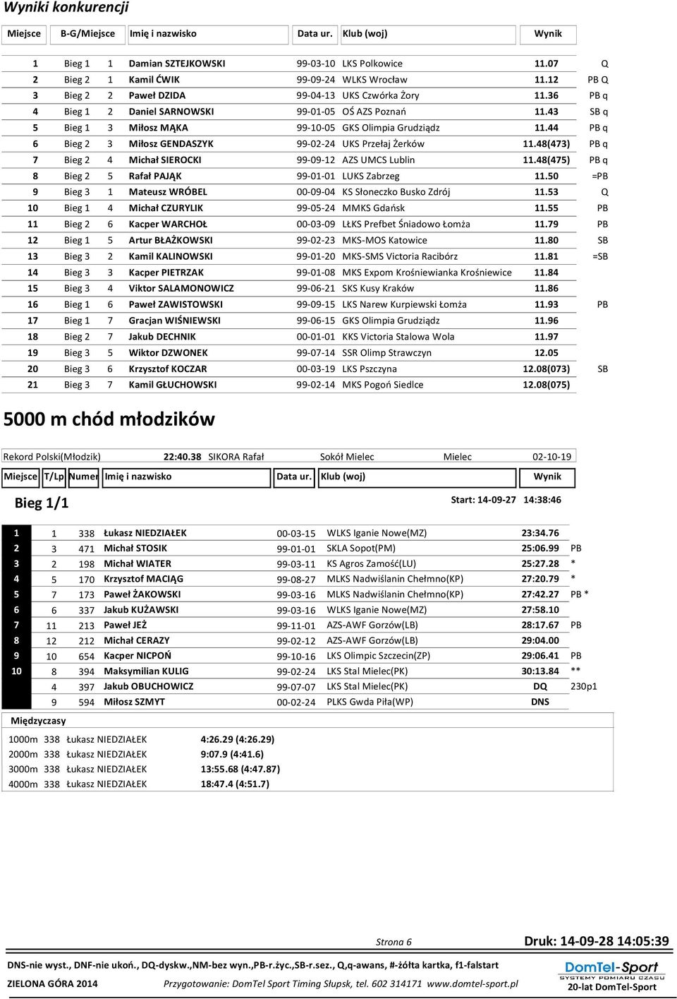 44 PB q 6 Bieg 2 3 Miłosz GENDASZYK 99-02-24 UKS Przełaj Żerków 11.48(473) PB q 7 Bieg 2 4 Michał SIEROCKI 99-09-12 AZS UMCS Lublin 11.48(475) PB q 8 Bieg 2 5 Rafał PAJĄK 99-01-01 LUKS Zabrzeg 11.