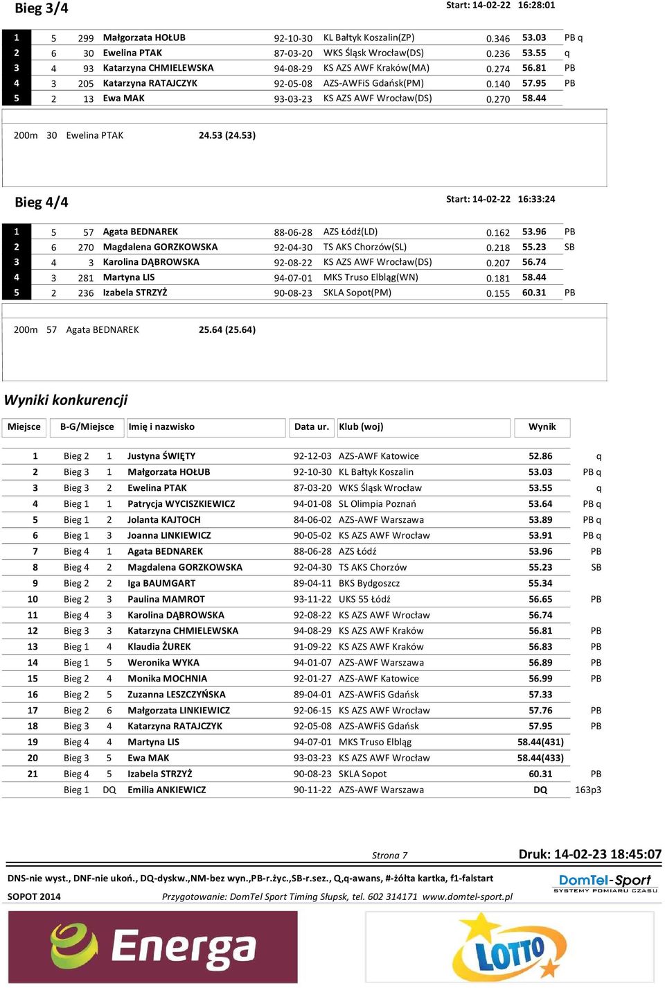 95 PB 5 2 13 Ewa MAK 93-03-23 KS AZS AWF Wrocław(DS) 0.270 58.44 200m 30 Ewelina PTAK 24.53 (24.53) Bieg 4/4 Start: 14-02-22 16:33:24 1 5 57 Agata BEDNAREK 88-06-28 AZS Łódź(LD) 0.162 53.