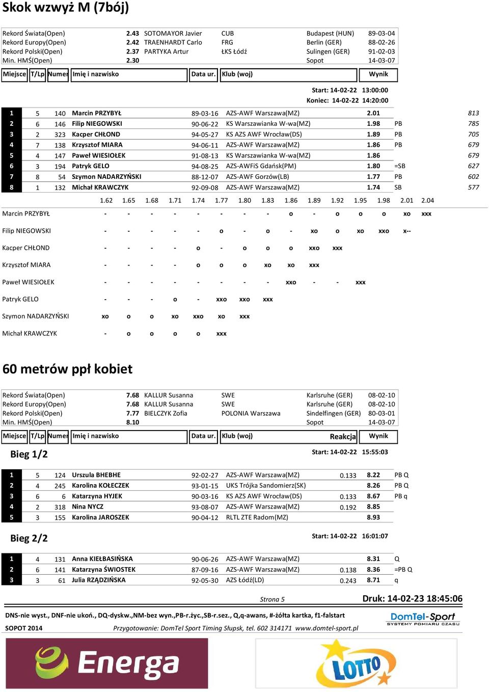 01 813 2 6 146 Filip NIEGOWSKI 90-06-22 KS Warszawianka W-wa(MZ) 1.98 PB 785 3 2 323 Kacper CHŁOND 94-05-27 KS AZS AWF Wrocław(DS) 1.89 PB 705 4 7 138 Krzysztof MIARA 94-06-11 AZS-AWF Warszawa(MZ) 1.