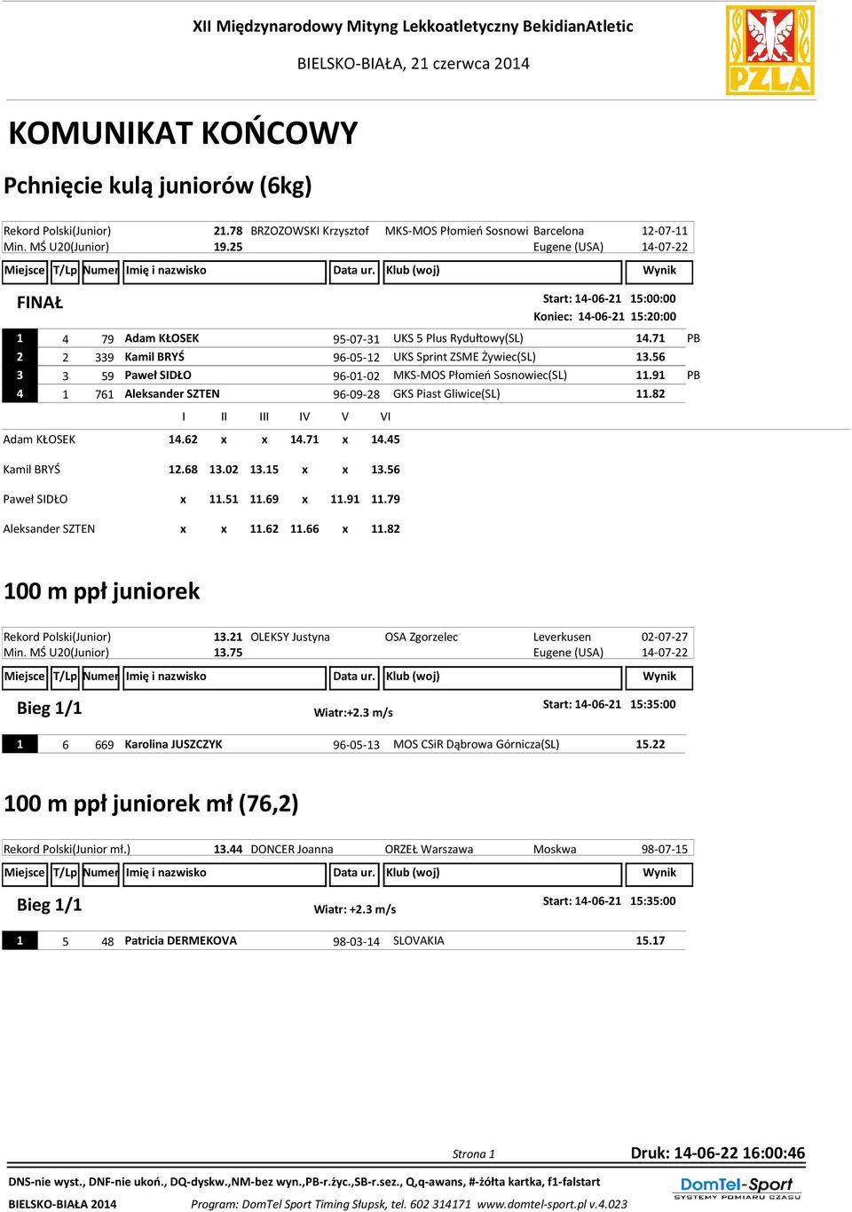 25 Eugene (USA) 14-07-22 Start: 14-06-21 15:00:00 Koniec: 14-06-21 15:20:00 1 4 79 Adam KŁOSEK 95-07-31 UKS 5 Plus Rydułtowy(SL) 14.71 PB 2 2 339 Kamil BRYŚ 96-05-12 UKS Sprint ZSME Żywiec(SL) 13.