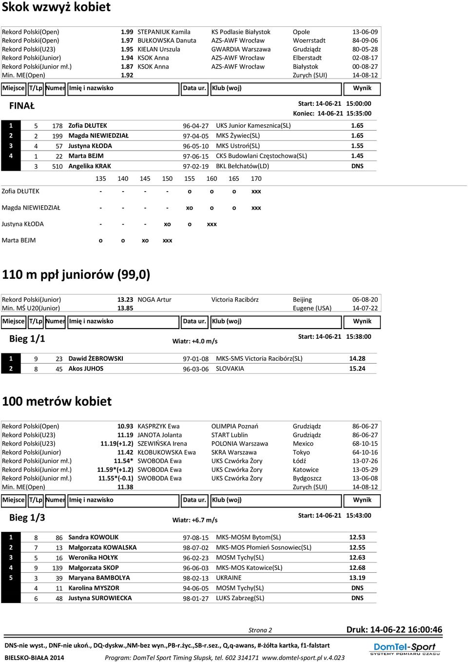 ME(Open) 1.92 Start: 14-06-21 15:00:00 Koniec: 14-06-21 15:35:00 1 5 178 Zofia DŁUTEK 96-04-27 UKS Junior Kamesznica(SL) 1.65 2 2 199 Magda NIEWIEDZIAŁ 97-04-05 MKS Żywiec(SL) 1.