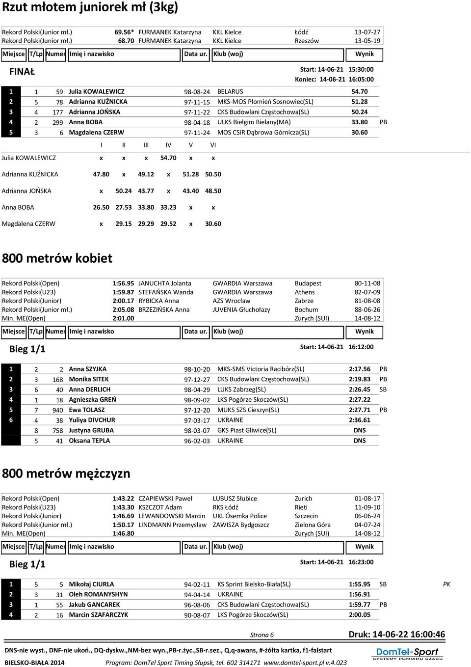 70 2 5 78 Adrianna KUŹNICKA 97-11-15 MKS-MOS Płomień Sosnowiec(SL) 51.28 3 4 177 Adrianna JOŃSKA 97-11-22 CKS Budowlani Częstochowa(SL) 50.24 4 2 299 Anna BOBA 98-04-18 ULKS Bielgim Bielany(MA) 33.