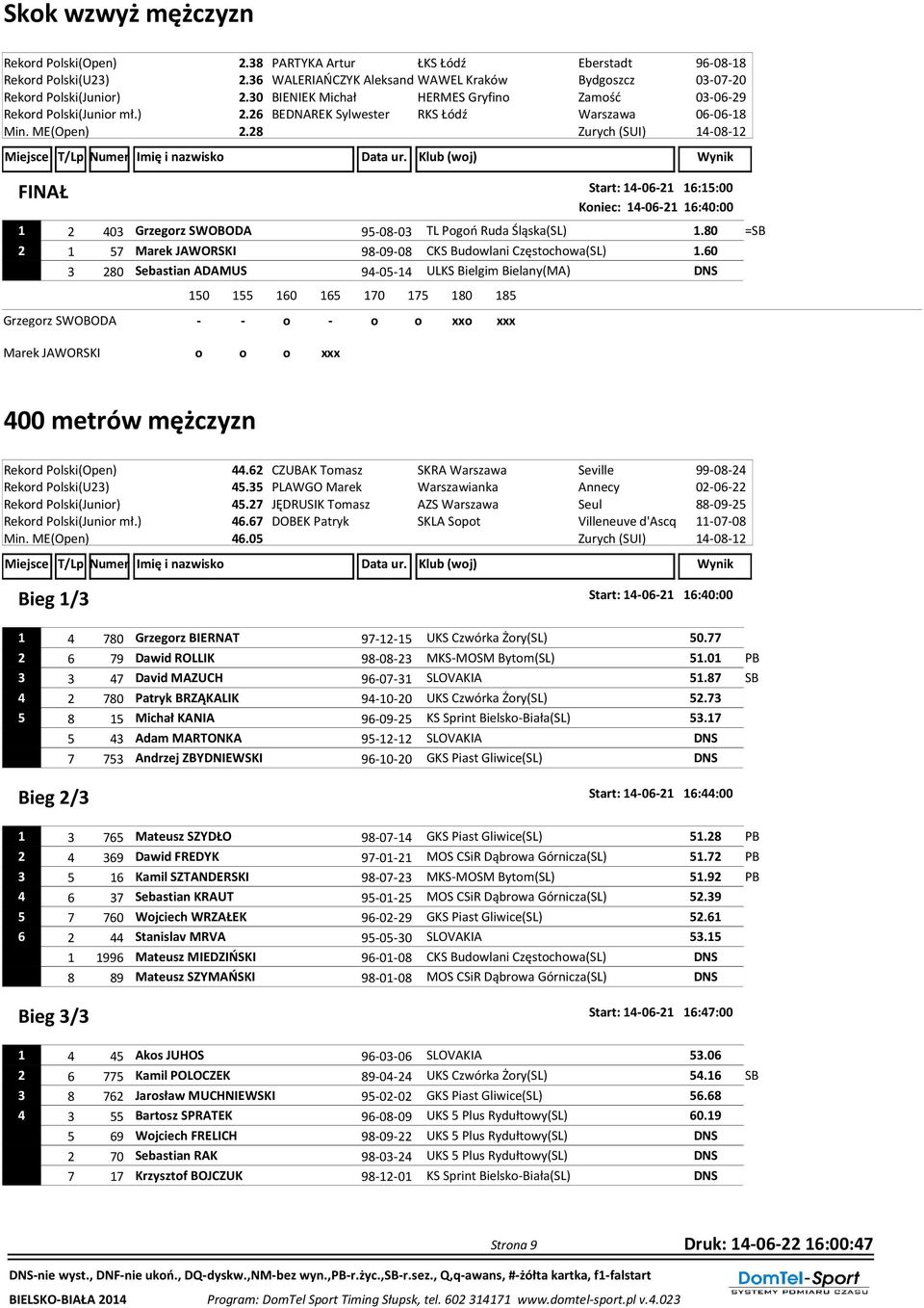 28 Start: 14-06-21 16:15:00 Koniec: 14-06-21 16:40:00 1 2 403 Grzegorz SWOBODA 95-08-03 TL Pogoń Ruda Śląska(SL) 1.80 =SB 2 1 57 Marek JAWORSKI 98-09-08 CKS Budowlani Częstochowa(SL) 1.