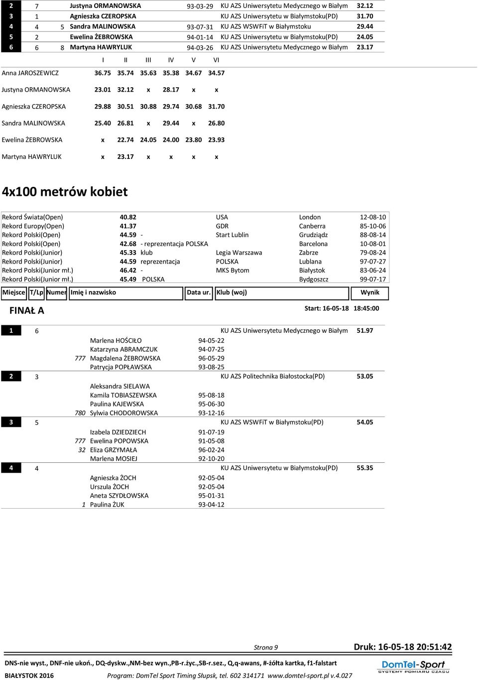 05 6 6 8 Martyna HAWRYLUK 94-03-26 KU AZS Uniwersytetu Medycznego w Białym 23.17 Anna JAROSZEWICZ 36.75 35.74 35.63 35.38 34.67 34.