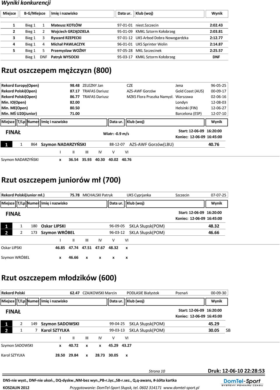 57 Bieg 1 DNF Patryk WYSOCKI 95-03-17 KMKL Sztorm Kołobrzeg DNF Rzut oszczepem mężczyzn (800) Rekord Europy(Open) 98.48 ZELEZNY Jan CZE Jena 96-05-25 Rekord Polski(Open) 87.