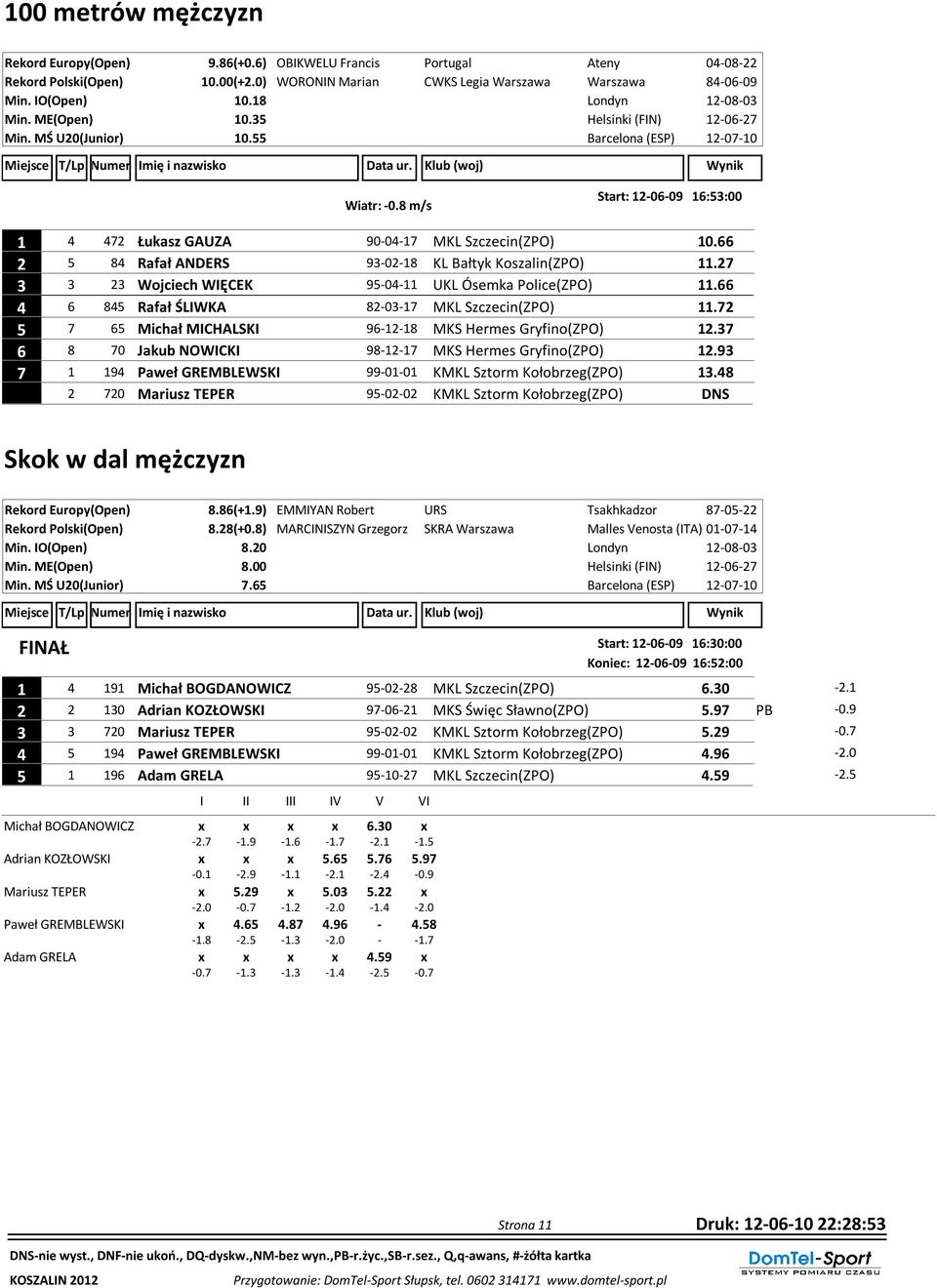 27 3 3 23 Wojciech WIĘCEK 95-04-11 UKL Ósemka Police(ZPO) 11.66 4 6 845 Rafał ŚLIWKA 82-03-17 MKL Szczecin(ZPO) 11.72 5 7 65 Michał MICHALSKI 96-12-18 MKS Hermes Gryfino(ZPO) 12.