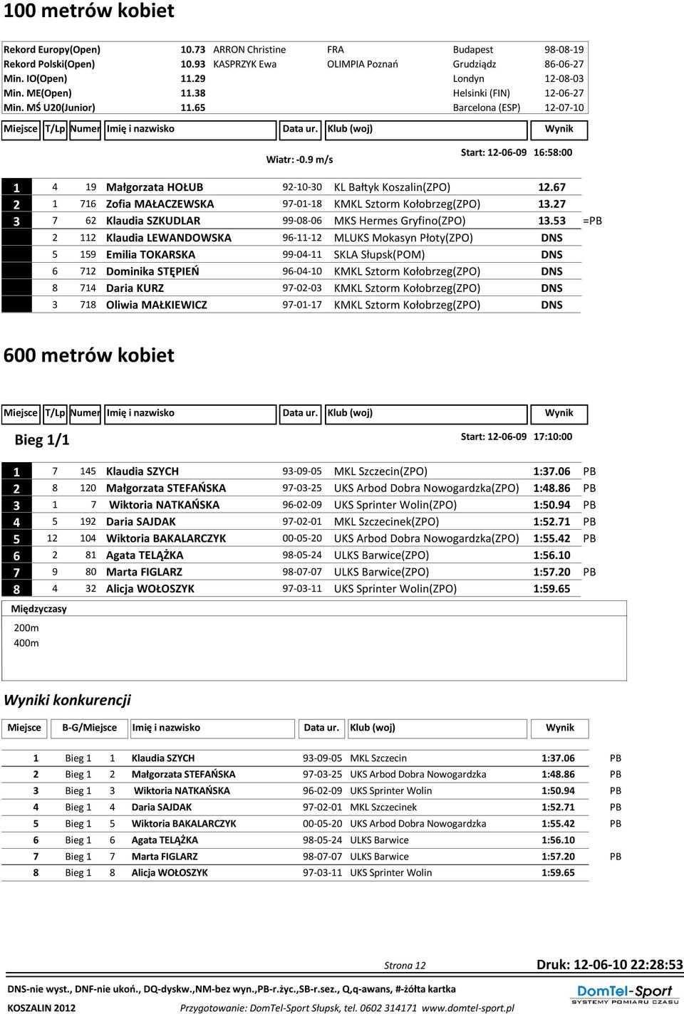 27 3 7 62 Klaudia SZKUDLAR 99-08-06 MKS Hermes Gryfino(ZPO) 13.