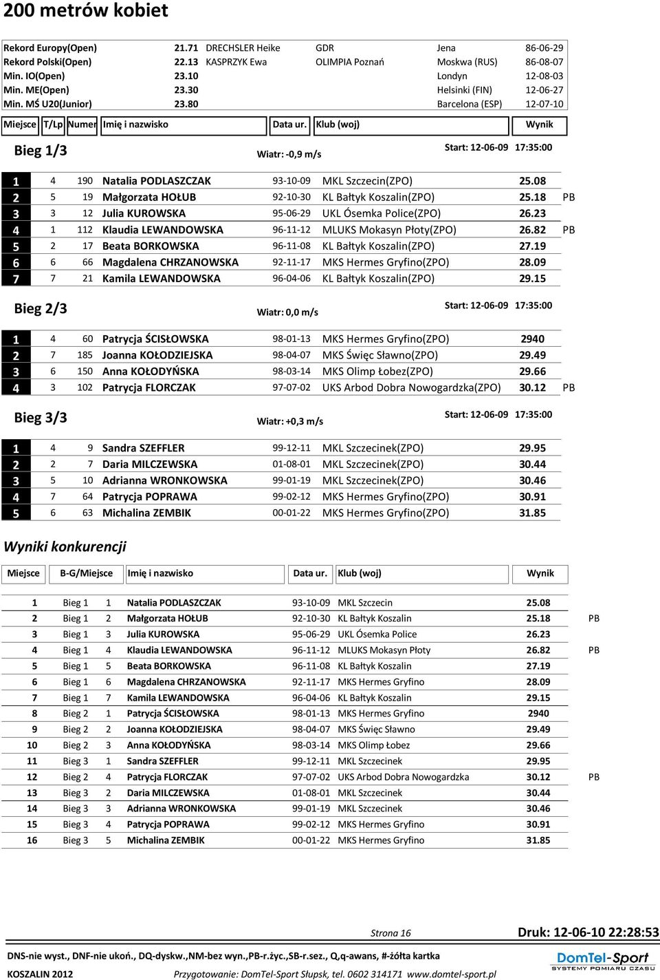 18 PB 3 3 12 Julia KUROWSKA 95-06-29 UKL Ósemka Police(ZPO) 26.23 4 1 112 Klaudia LEWANDOWSKA 96-11-12 MLUKS Mokasyn Płoty(ZPO) 26.82 PB 5 2 17 Beata BORKOWSKA 96-11-08 KL Bałtyk Koszalin(ZPO) 27.