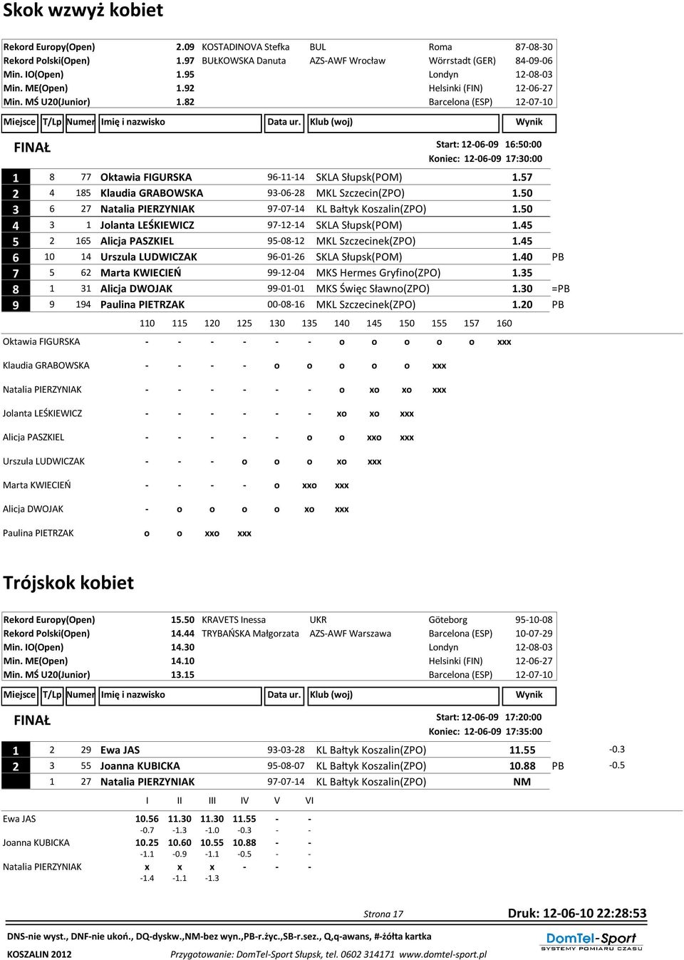 50 3 6 27 Natalia PIERZYNIAK 97-07-14 KL Bałtyk Koszalin(ZPO) 1.50 4 3 1 Jolanta LEŚKIEWICZ 97-12-14 SKLA Słupsk(POM) 1.45 5 2 165 Alicja PASZKIEL 95-08-12 MKL Szczecinek(ZPO) 1.