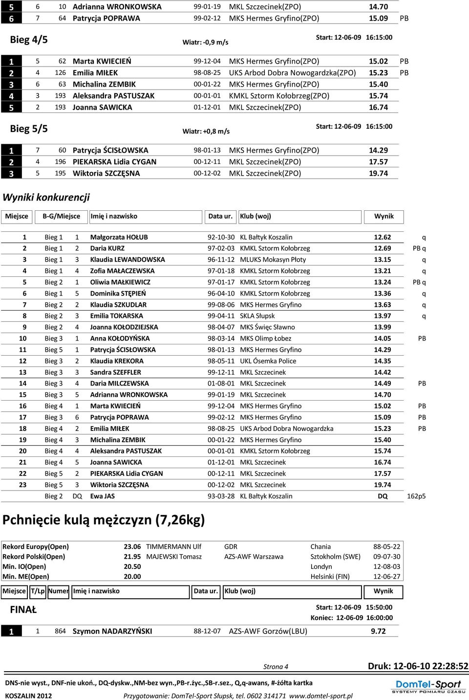 23 PB 3 6 63 Michalina ZEMBIK 00-01-22 MKS Hermes Gryfino(ZPO) 15.40 4 3 193 Aleksandra PASTUSZAK 00-01-01 KMKL Sztorm Kołobrzeg(ZPO) 15.74 5 2 193 Joanna SAWICKA 01-12-01 MKL Szczecinek(ZPO) 16.