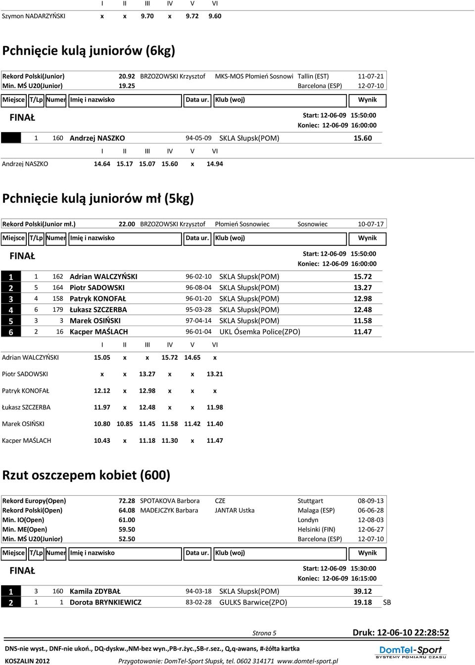 94 Pchnięcie kulą juniorów mł (5kg) Rekord Polski(Junior mł.) 22.