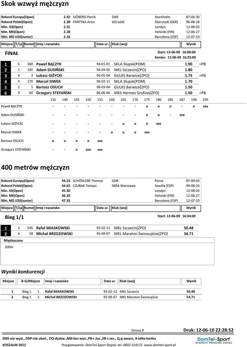 80 3 4 3 Łukasz GIŻYCKI 96-05-04 GULKS Barwice(ZPO) 1.75 =PB 4 5 170 Marcel SIWEK 96-02-11 SKLA Słupsk(POM) 1.70 5 2 5 Bartosz OSUCH 98-03-04 GULKS Barwice(ZPO) 1.