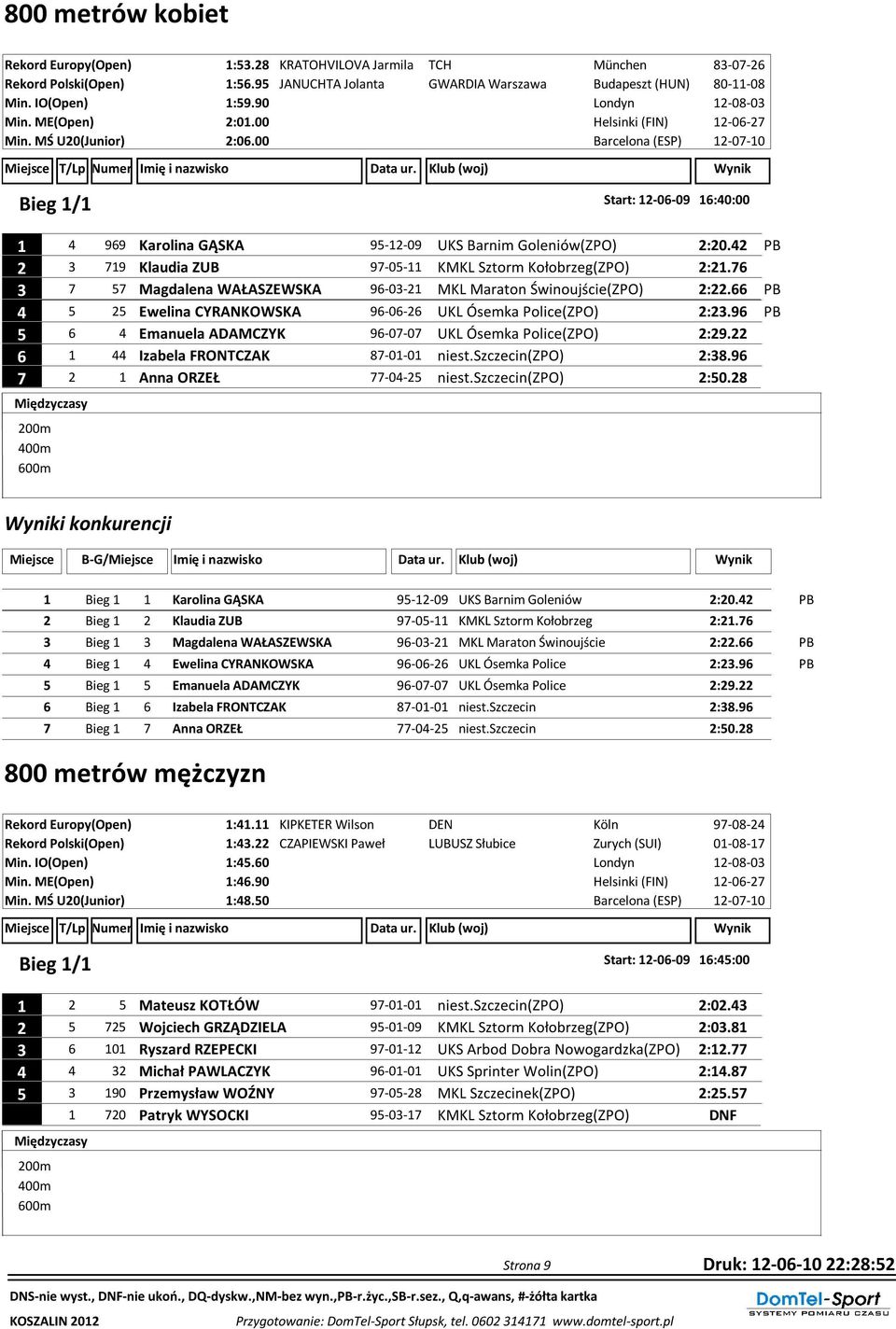 42 PB 2 3 719 Klaudia ZUB 97-05-11 KMKL Sztorm Kołobrzeg(ZPO) 2:21.76 3 7 57 Magdalena WAŁASZEWSKA 96-03-21 MKL Maraton Świnoujście(ZPO) 2:22.