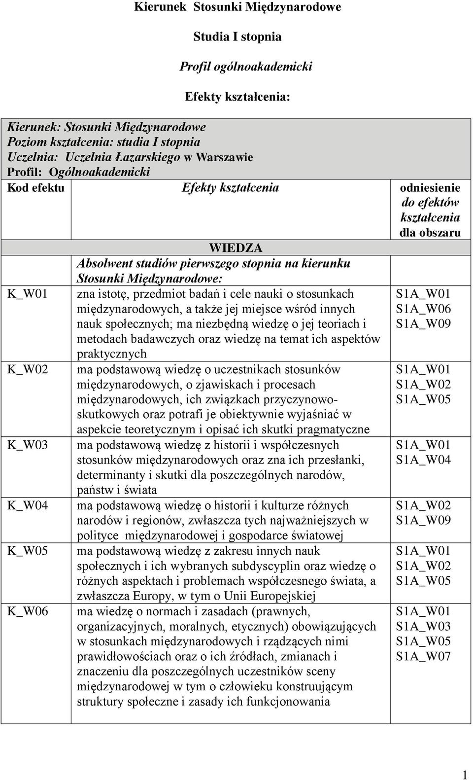K_W02 K_W03 K_W04 K_W05 K_W06 zna istotę, przedmiot badań i cele nauki o stosunkach międzynarodowych, a także jej miejsce wśród innych nauk społecznych; ma niezbędną wiedzę o jej teoriach i metodach